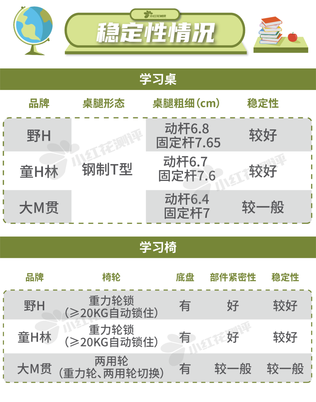 学习桌椅测评：贵≠好，千元上下也能买到好产品