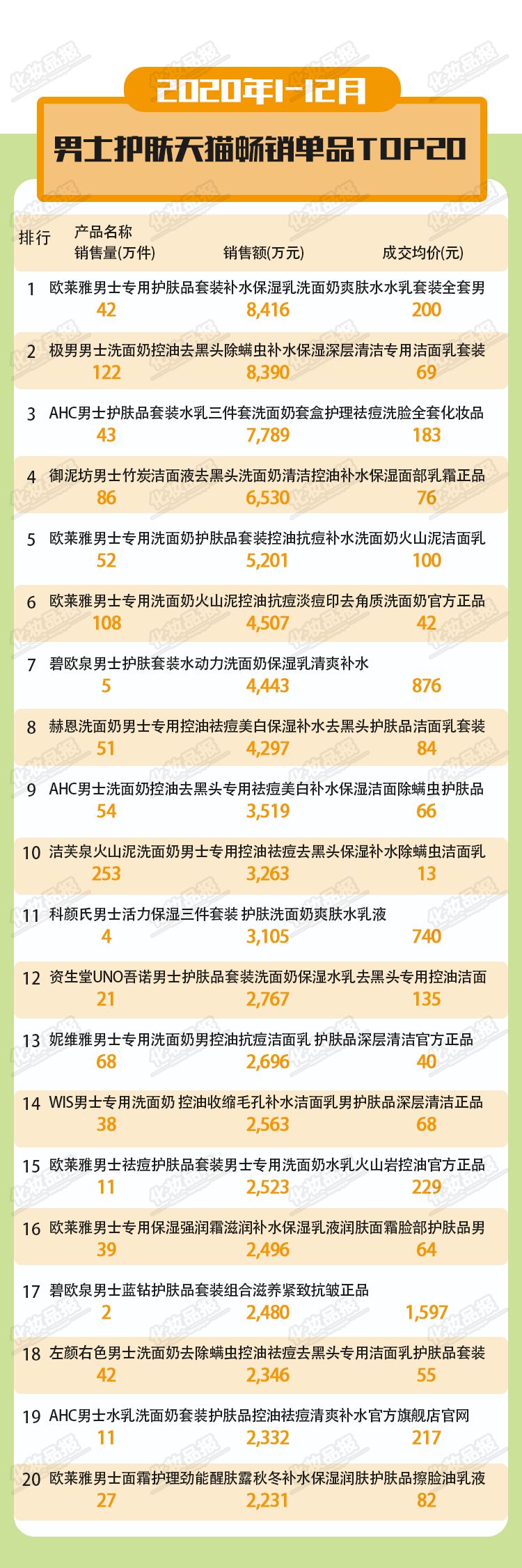 他不配？2020年线上男士护肤成交均价仅78元