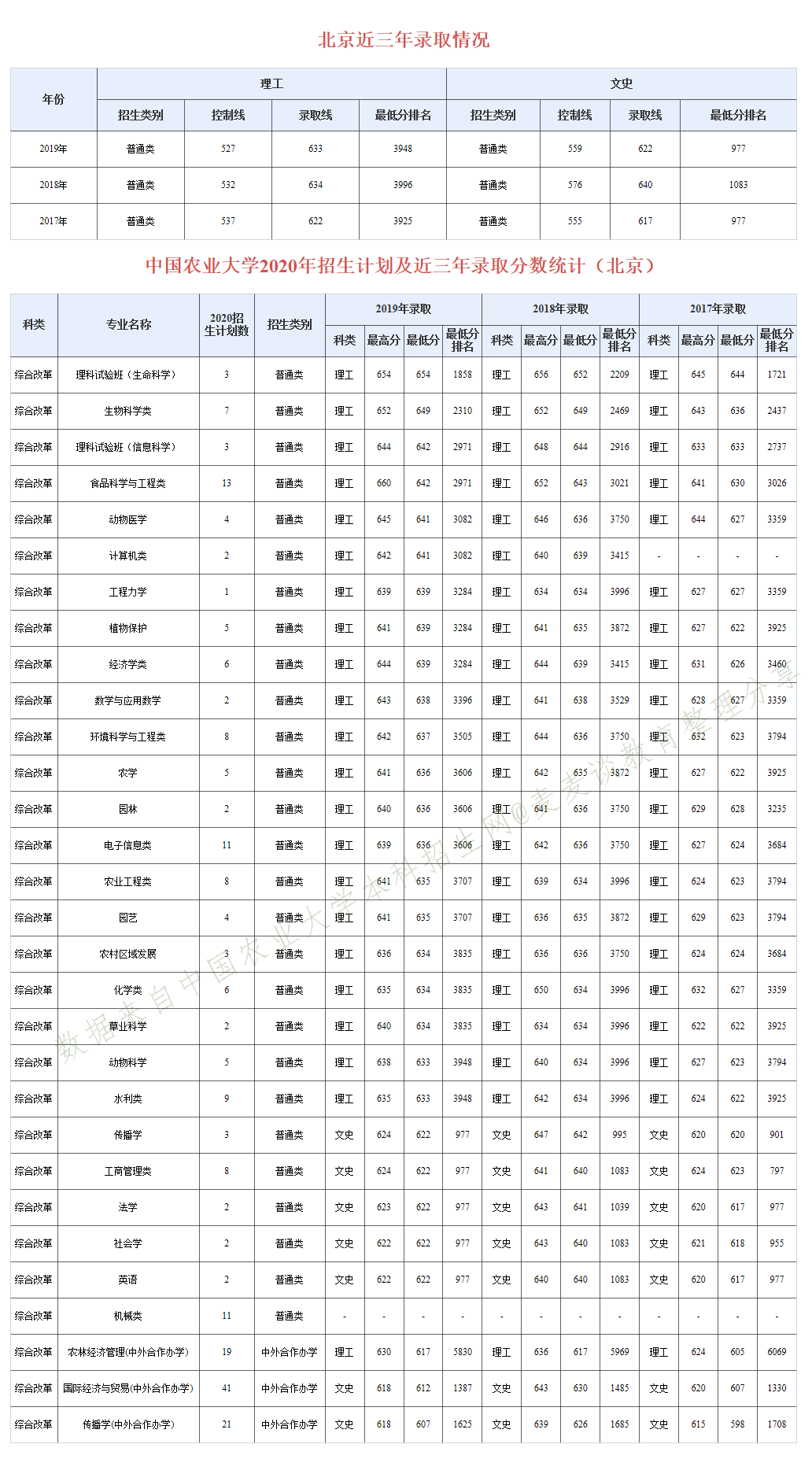 985分数：中国农业大学近三年分专业录取分数及20年招生计划