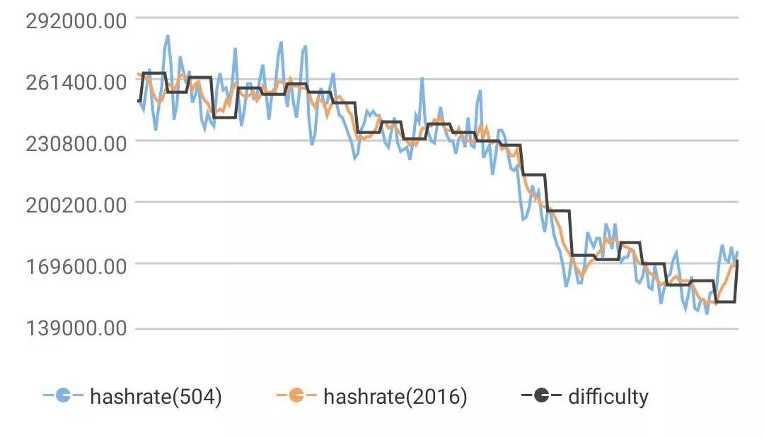 莱特币昨日难度调整，算力大幅回升