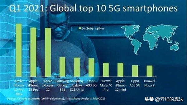 全球5G手机畅销榜TOP10：iPhone12仅排第三，榜首令人意外