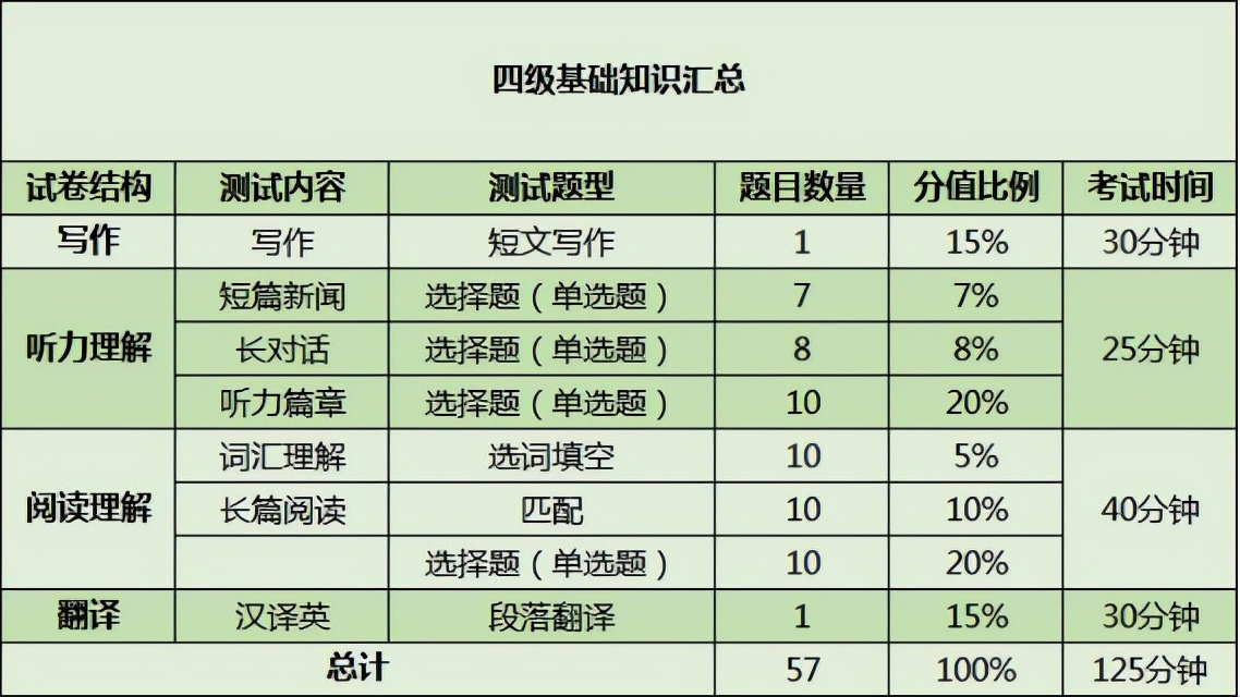 新生必看｜大学英语四级考什么？怎么考？