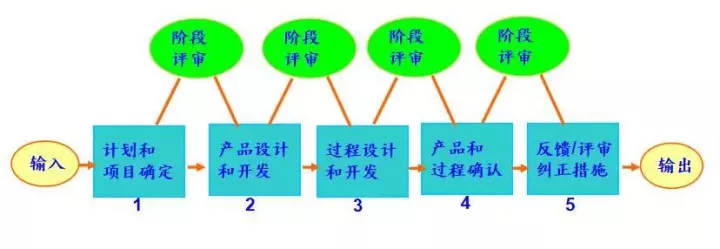 烏龜圖，過程分析利器