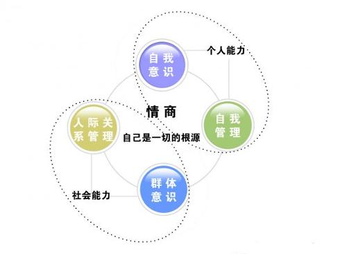 这才是提高情商的正确做法！培养这6种内在技能，你的情商才会高