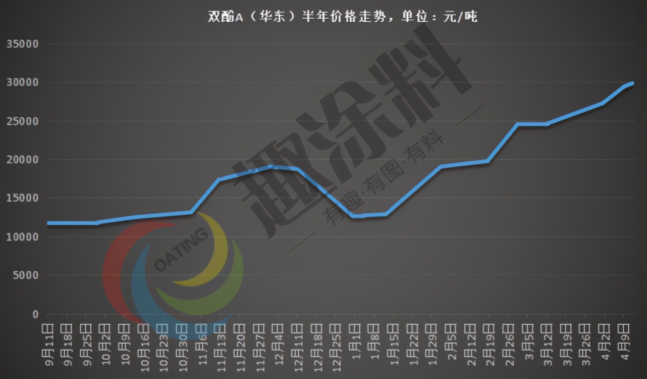 重磅！原材料半年走势分析！双酚A涨138.15%、环氧涨95.78%…