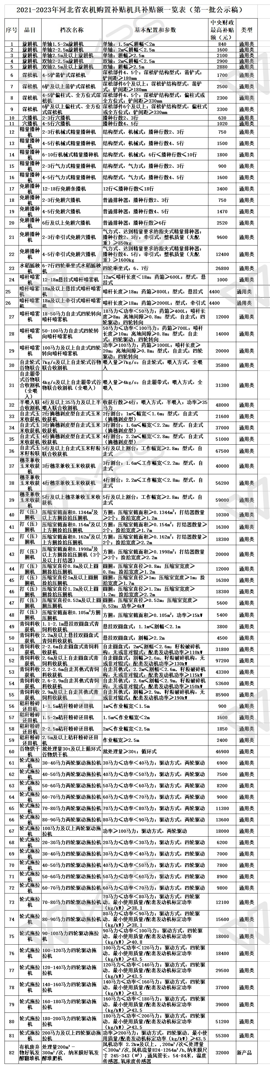 匯總│山東、湖南、貴州等省份新一輪農(nóng)機補貼額一覽表來了