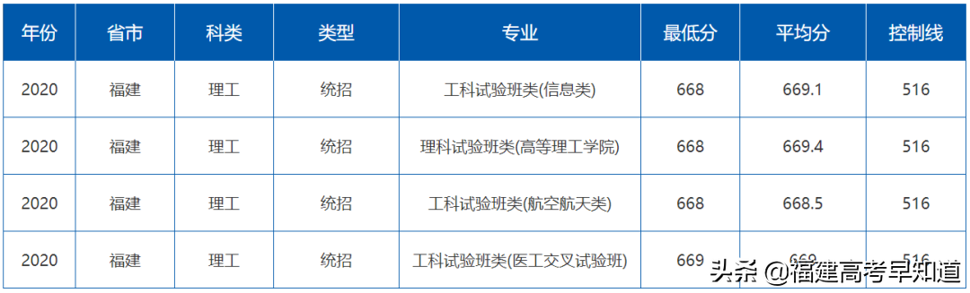 最新！“双一流”大学2020年在福建省招生专业录取分数公布