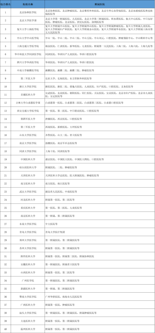 2021考研啊考研 #医学专科考生可以报考哪些医学院校
