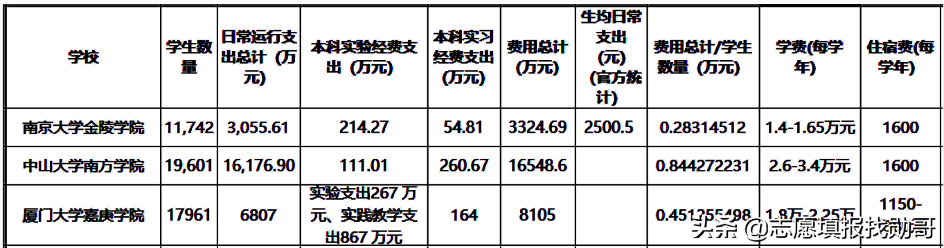 厦门嘉庚，中山南方，南大金陵，独立学院全国三强，哪家最强？