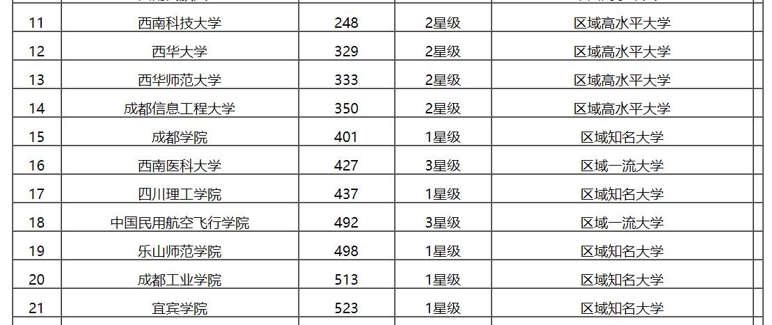 最新出炉：2019四川省大学排名！四川大学保持第一