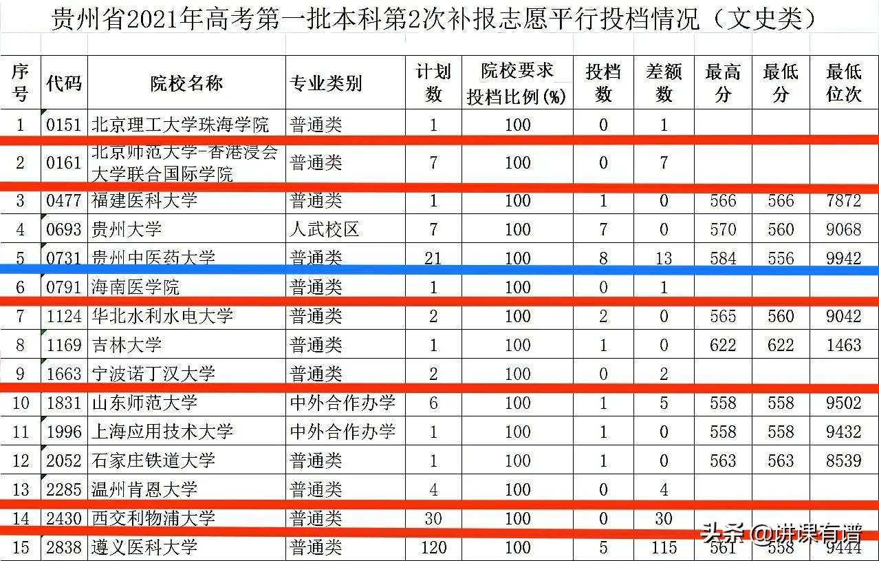 贵州高考7月25日第二次补录投档情况，有的高校投档人数为0