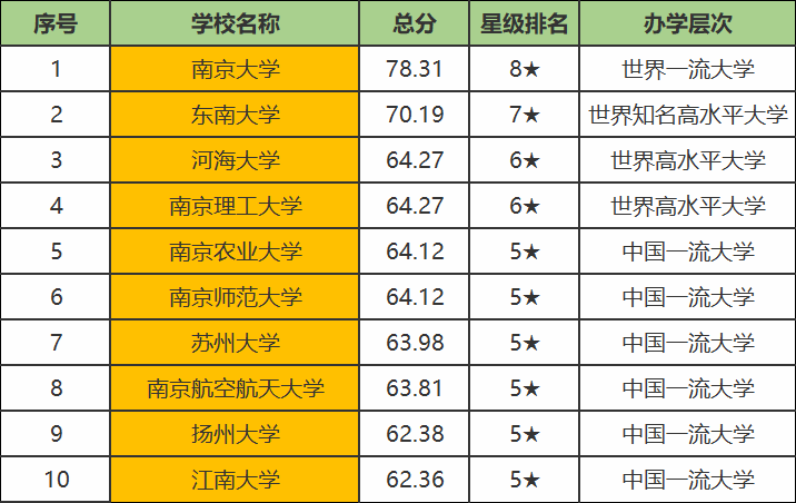 江苏最强大学排名，南京大学居首，河海第三，你的大学排第几？