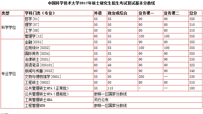 中国科学技术大学2017-2019年硕士研究生招生复试分数线