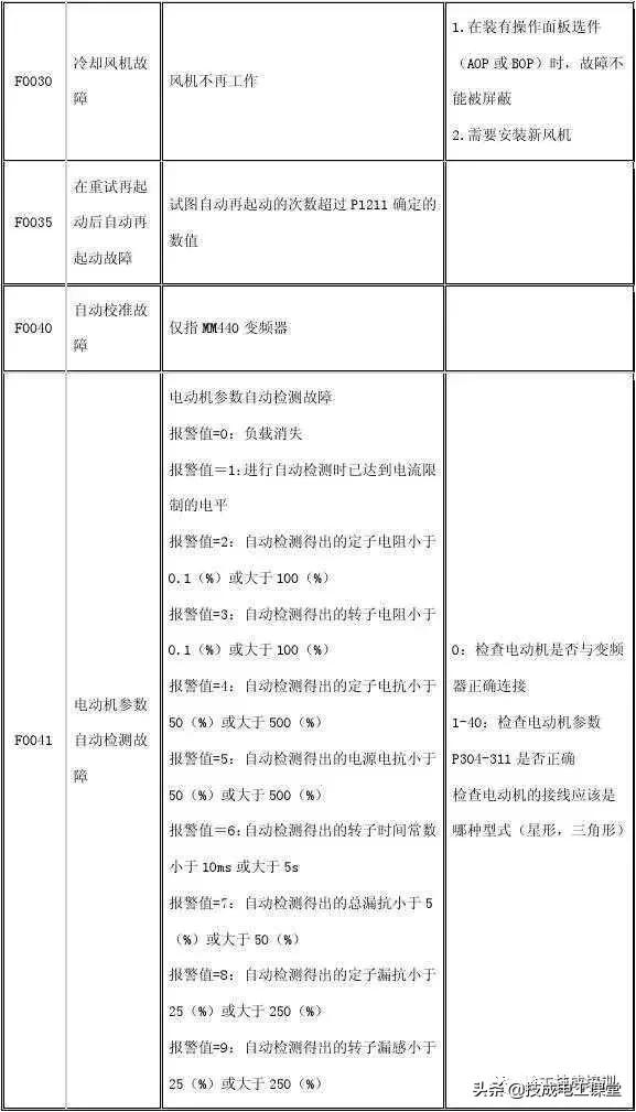 值得收藏！5种常见变频器驱动电路故障及维修方法