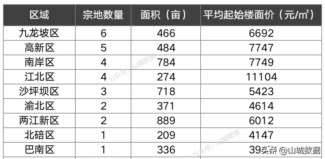 官宣！重庆第三批次土拍公告：28宗地、4531亩，楼面价最高13808