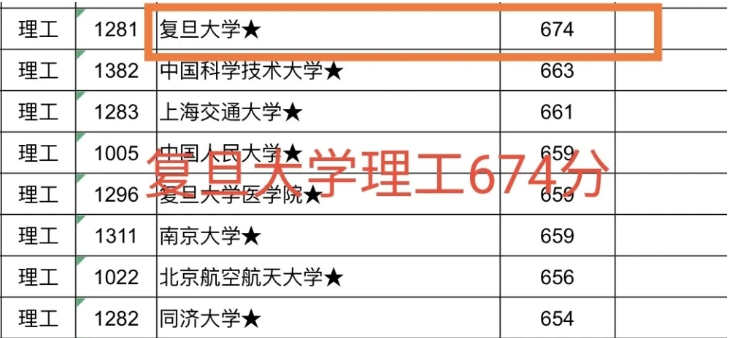 江西高考提前批分数公布，复旦674分稳居第一，厦门大学低分捡漏