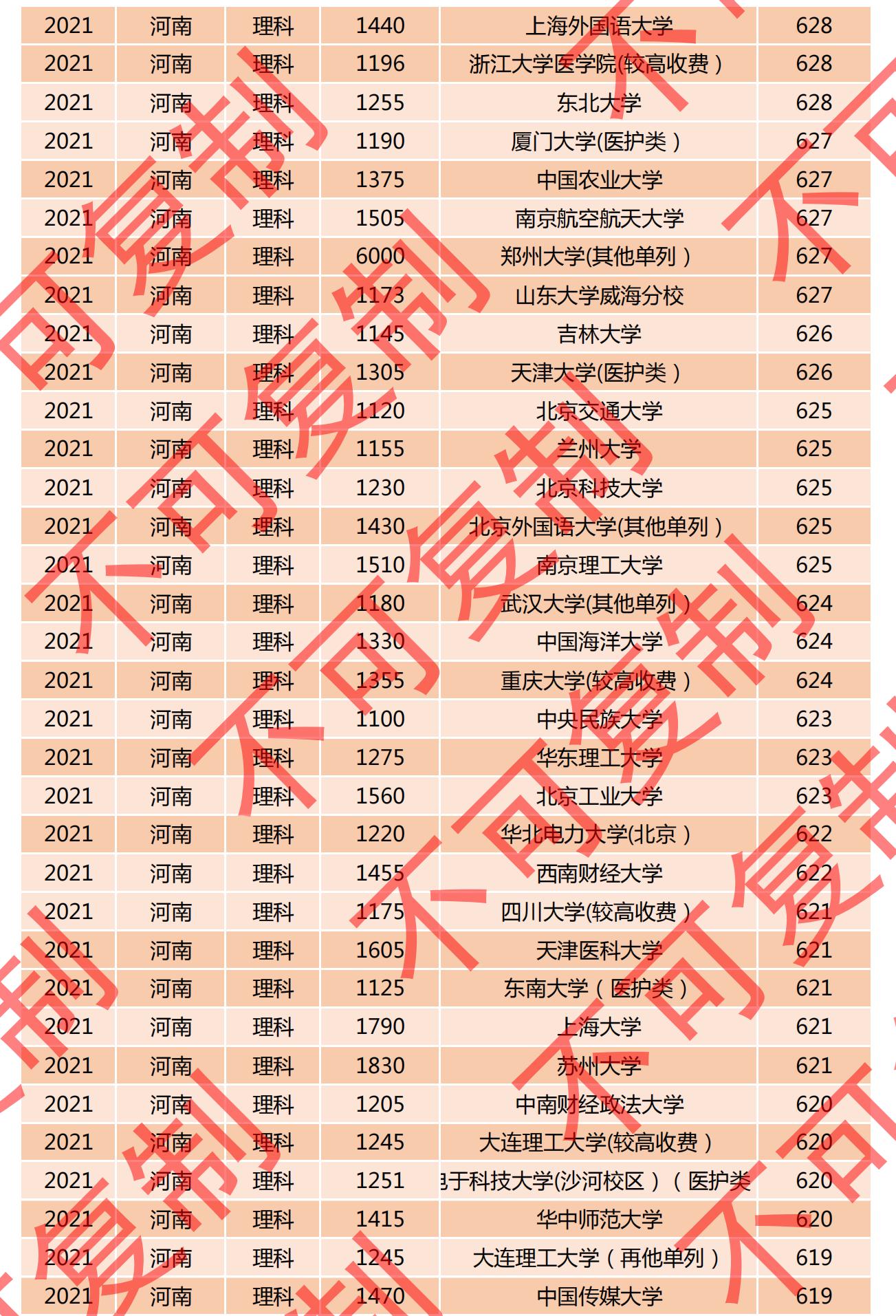 2021河南一本投档线排名公布，多所名校爆冷门，深圳大学615分