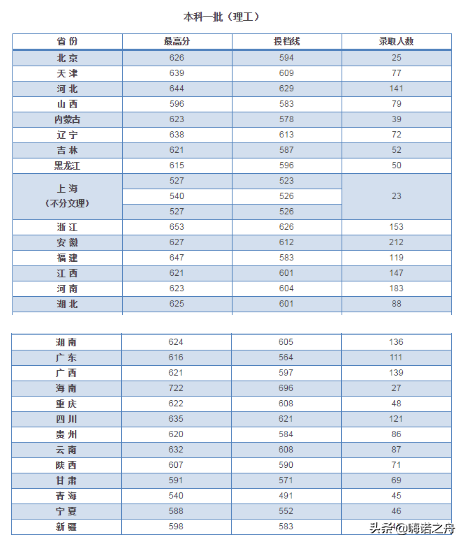 2018年河海大学在各省文科、理科录取分数线