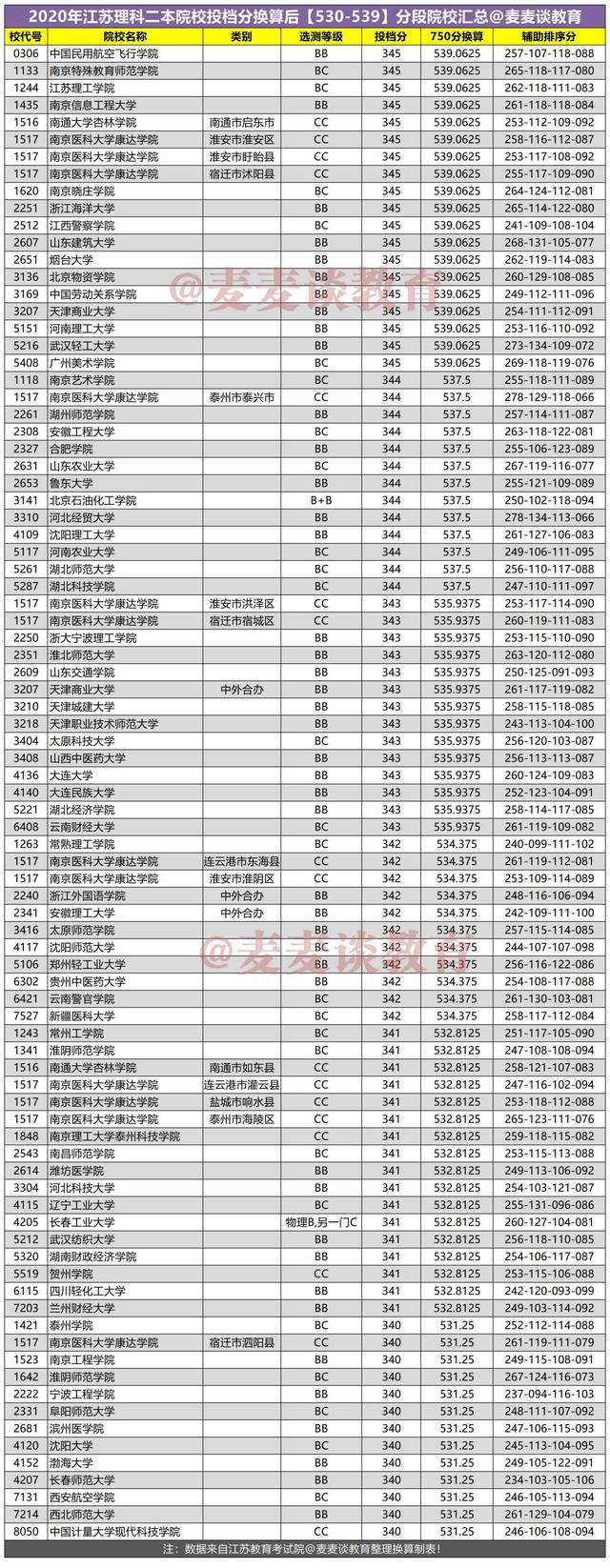 新高考：2020年江苏理科二本院校投档分换算750分后分段统计表