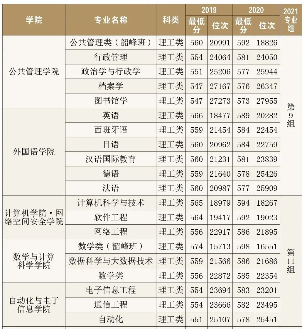 多少分能上中央财经大学？江西财经大学？湖南师大？湘潭大学？
