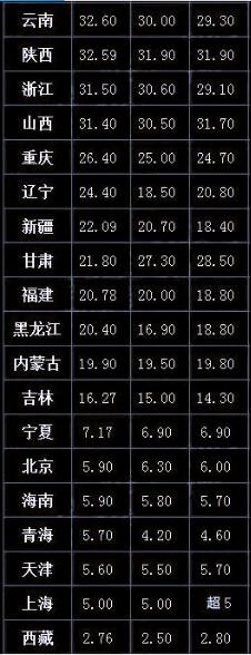 四川高考本科率仅30%！一张图片让你认清四川的高考？