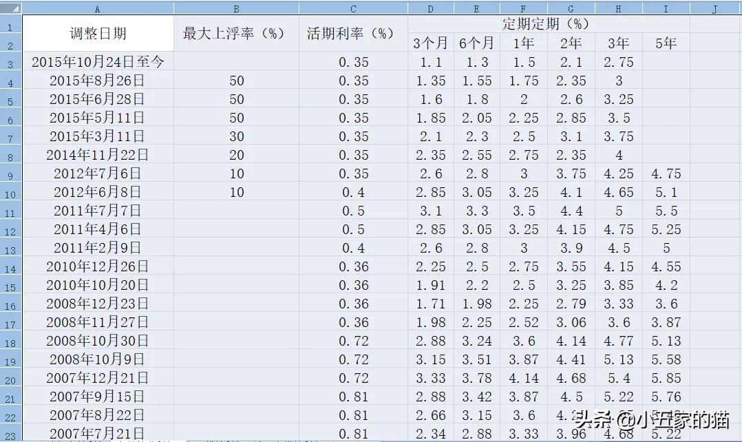 「年利率基准」银行利率查询详解（历年存款利率和最新贷款利率）