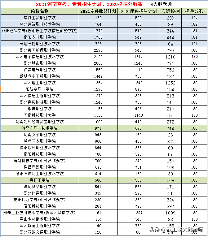 2021安徽专科批：河南高校理科投档线，焦作师专、南阳医专392分