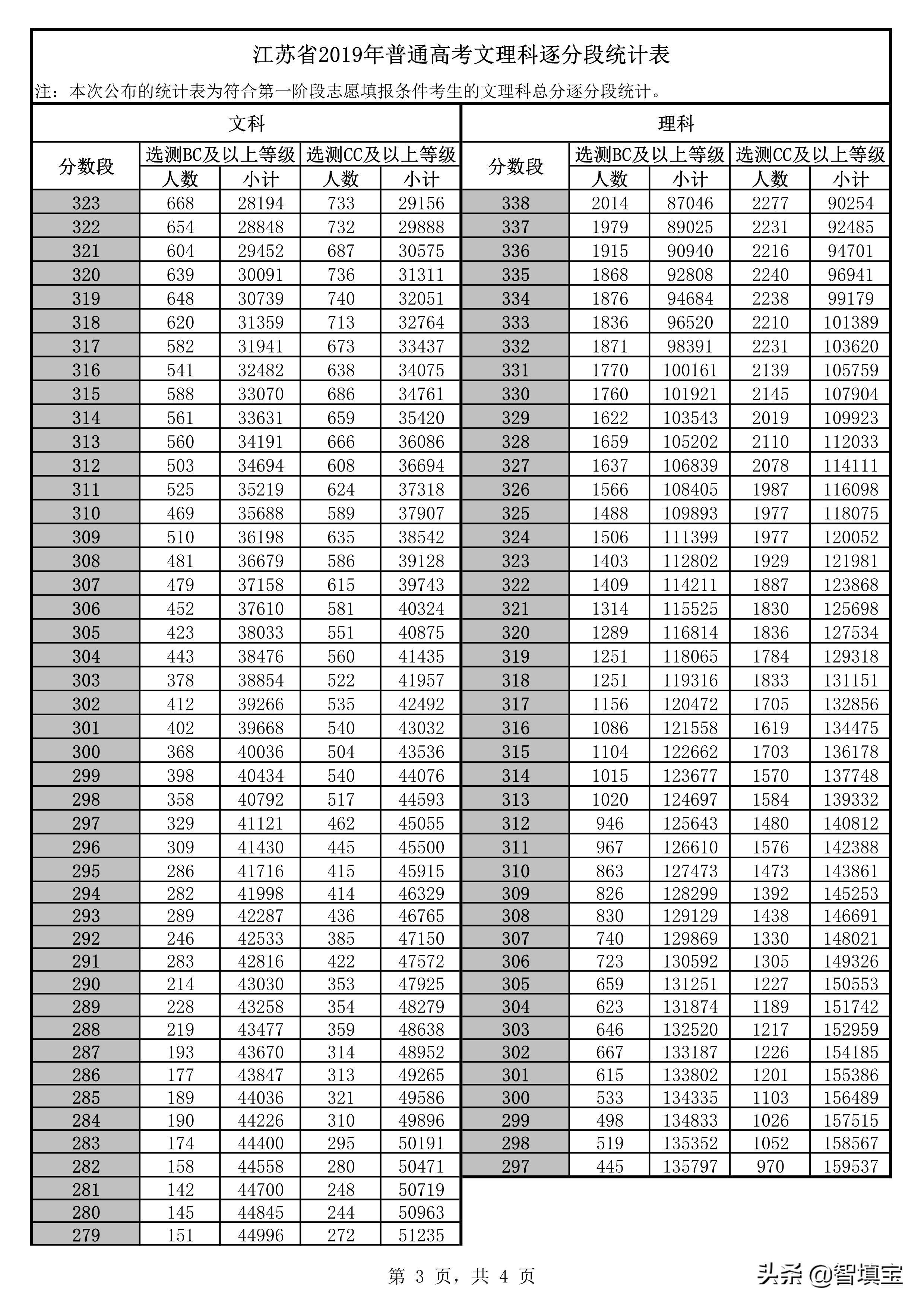 2019年江苏高考逐分段统计表