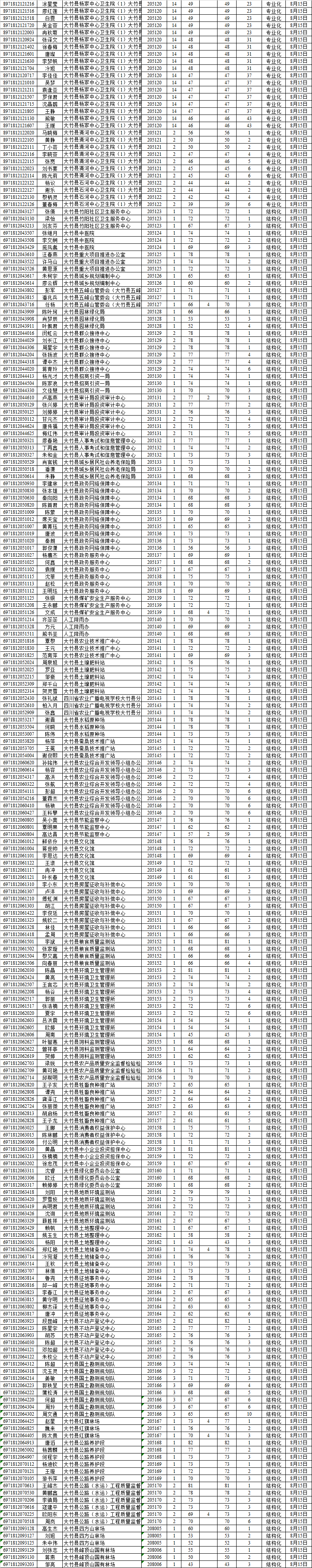 达州事业单位招聘1978人，仅3655+人进入面试