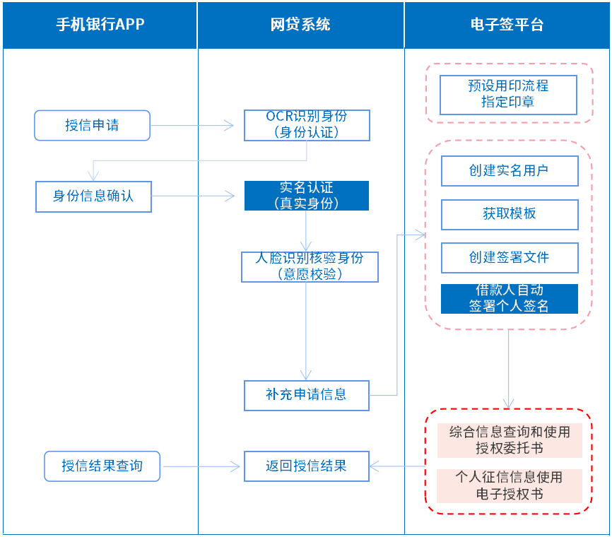 商业银行贷款业务电子签：防范萝卜章-保存证据链-安全高效放款