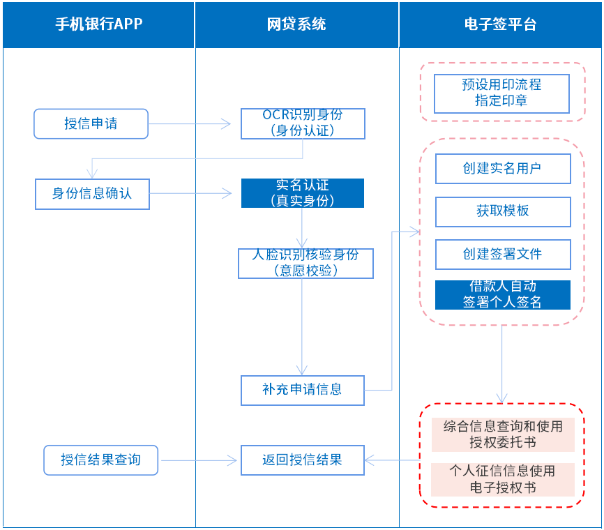 商業銀行貸款業務電子籤：防範蘿蔔章-儲存證據鏈-安全高效放款