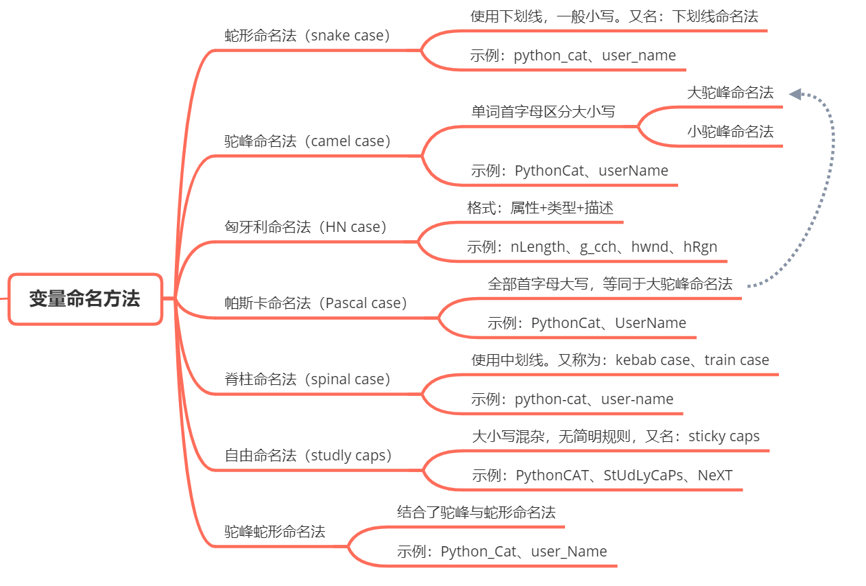 Python 为什么推荐蛇形命名法？驼峰式命名法的优缺点有哪些？