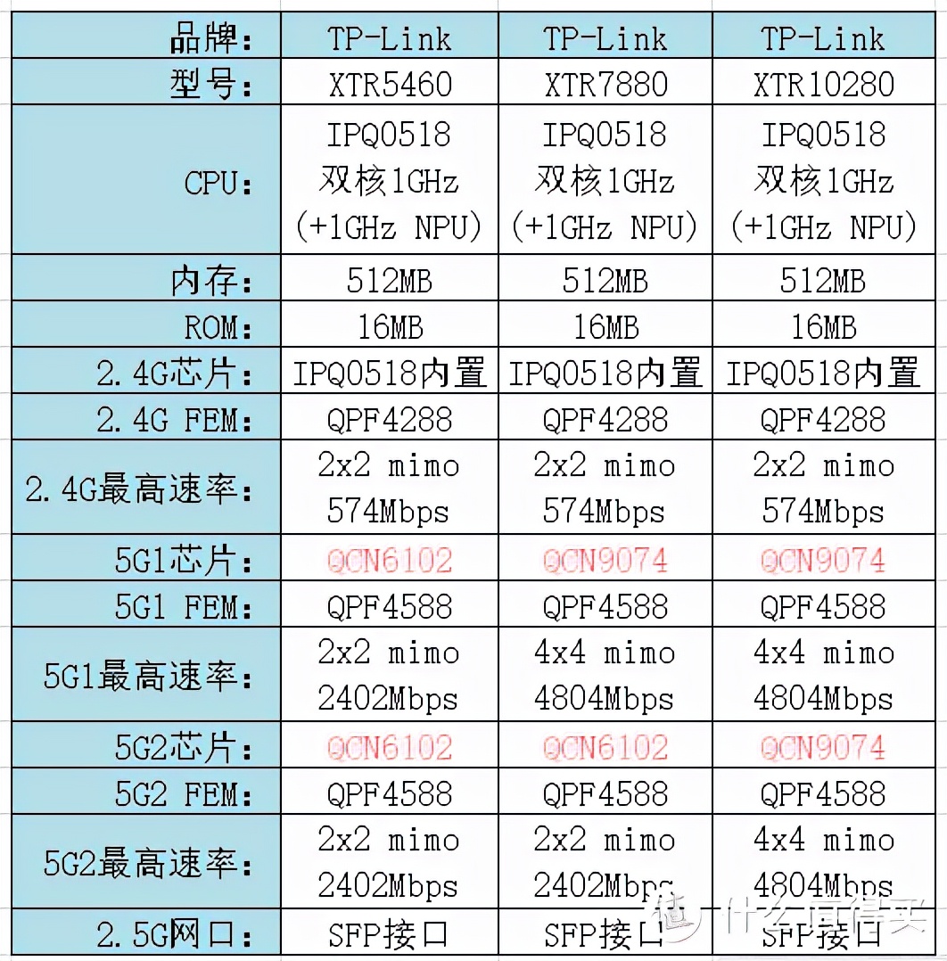 双十一Wi-Fi6路由器选购指南