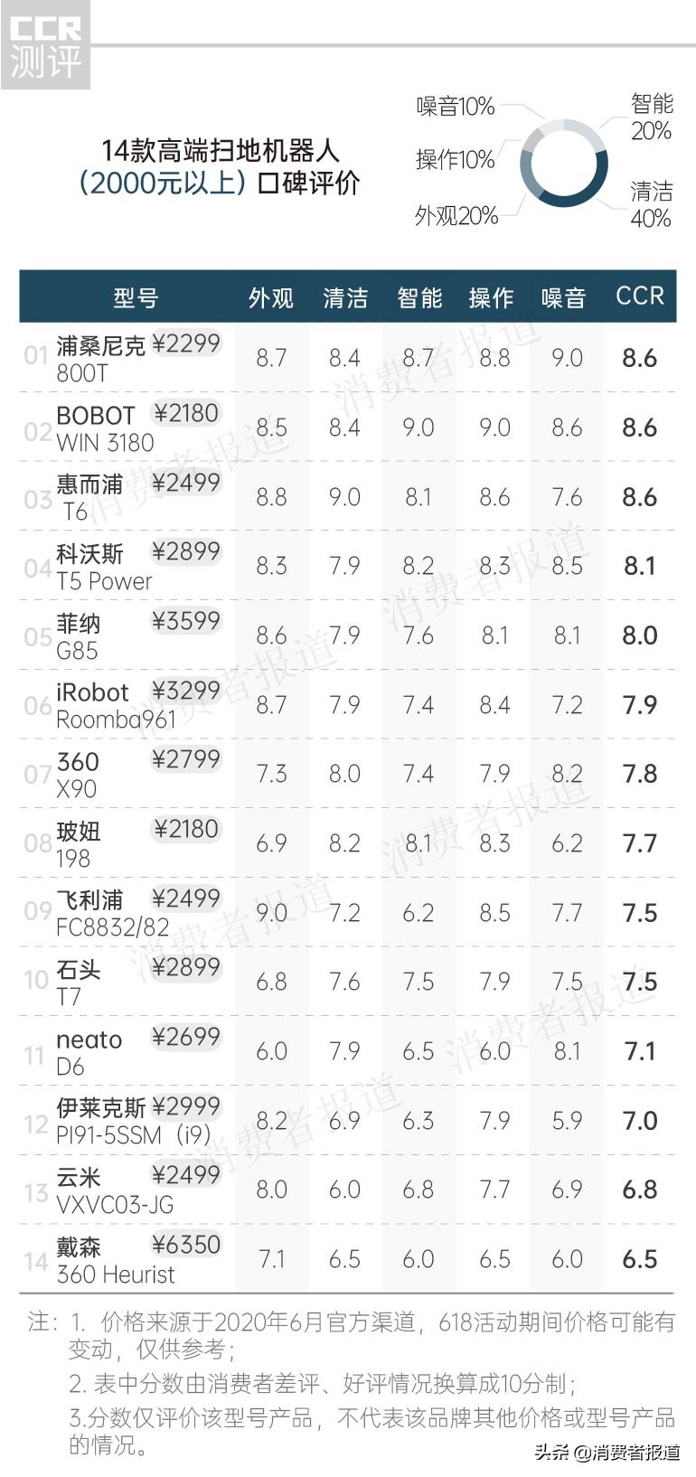 33款扫地机器人口碑：售价6350元的戴森口碑垫底，小米、科沃斯谁更好用？