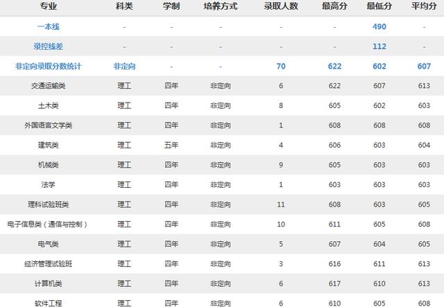 北京交通大学2018分专业录取分数线