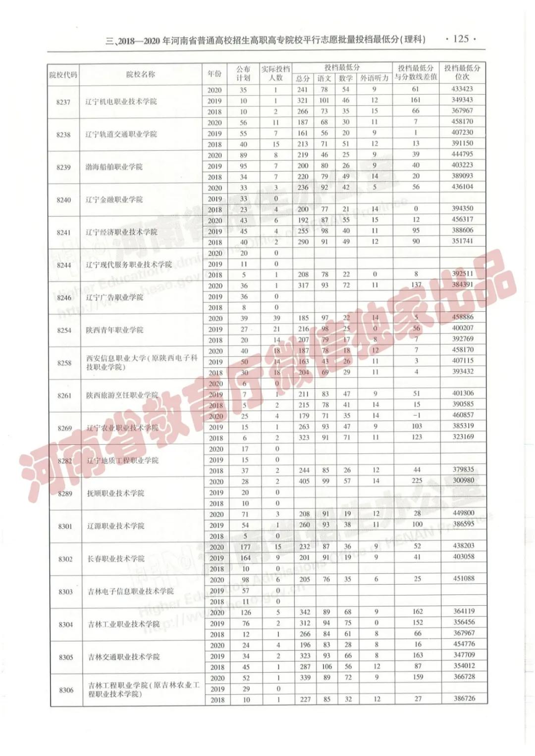 @报志愿必看！河南2018~2020各批高校投档线、位次对照表汇总
