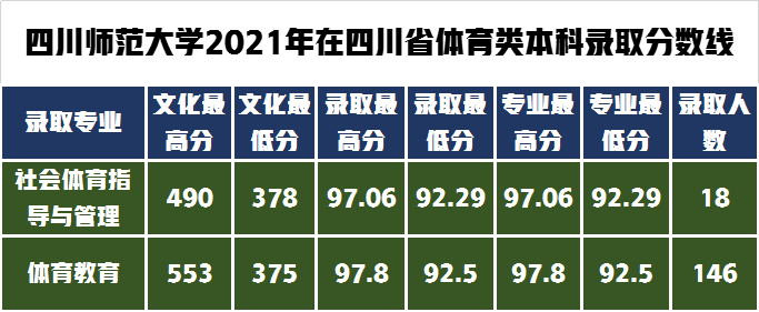 录取通知书寄出请查收！四川师范大学2021年艺术类录取分数线