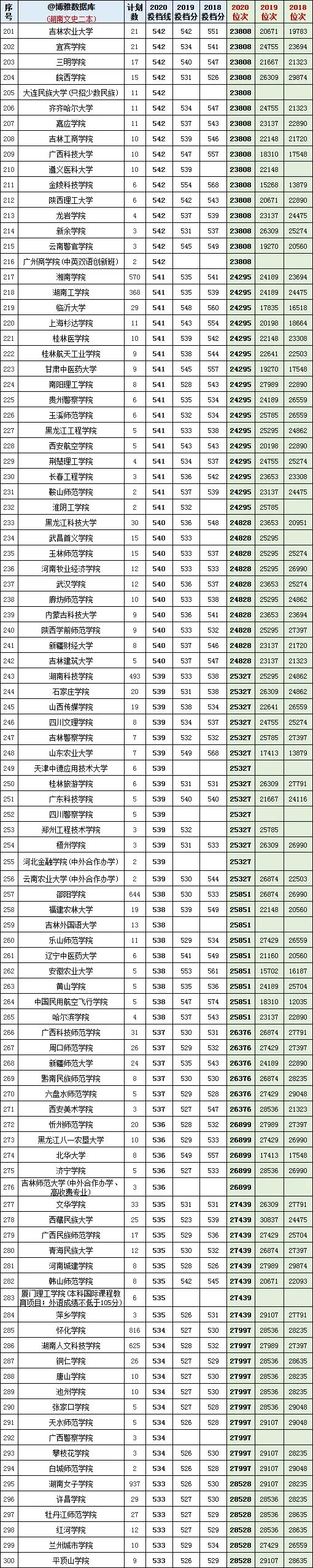 2021湖南填报志愿数据：700所大学近两年在湘投档分、位次排名