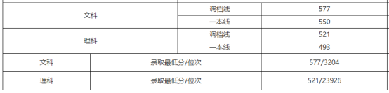 刚刚!北京市高考分数线公布!内附北京工商大学近三年分省录取线