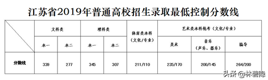 2019江苏高考分段表发布 一本率27%本科率60% 省控线变大难选大学