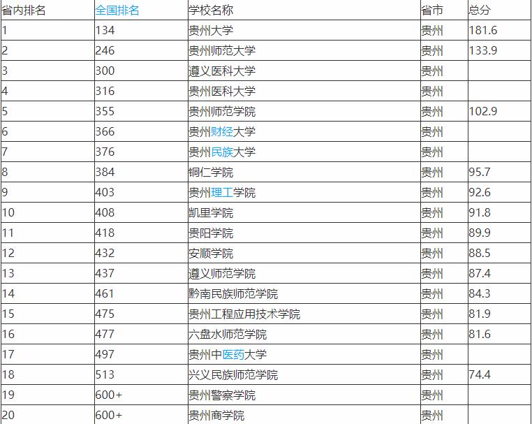 贵州十强高校排名公布，贵州财经大学排名第六，你还知道哪所大学
