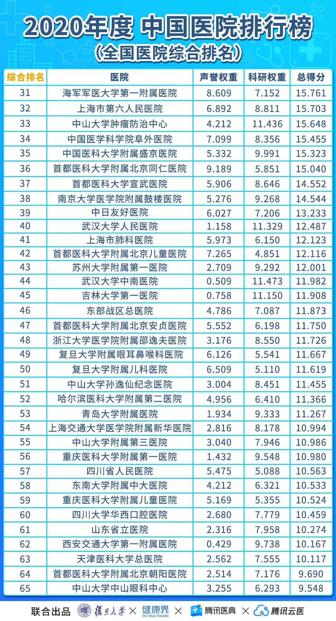 收藏!最新《中国医院排行榜》,生什么病去什么医院,一文就够