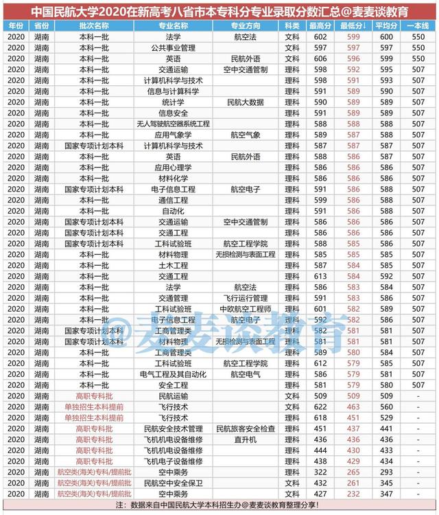 中国民航大学2020在新高考八省市：本专科分专业录取分数汇总