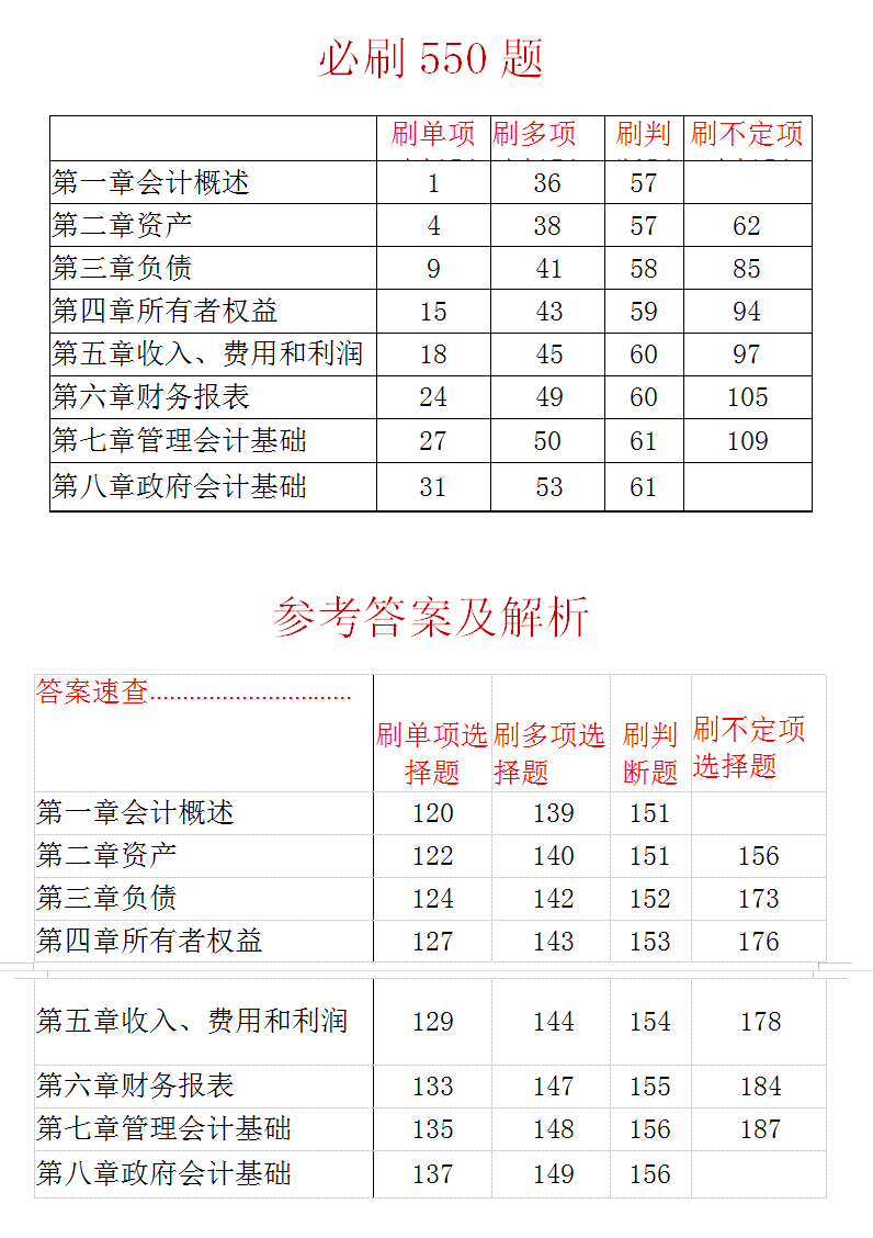 2021初级会计考前必刷550题，含重难点，附参考答案及解析