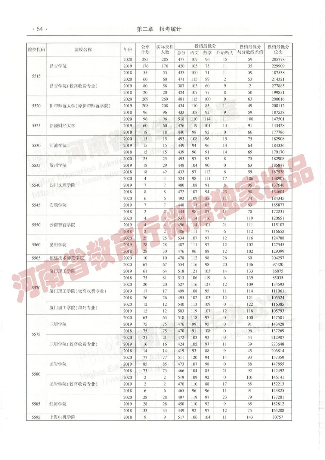 @报志愿必看！河南2018~2020各批高校投档线、位次对照表汇总