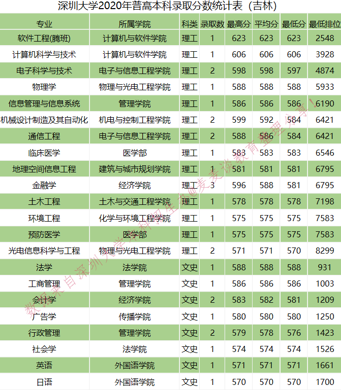 全国｜深圳大学2020在全国各省分专业录取分数及人数！含艺体