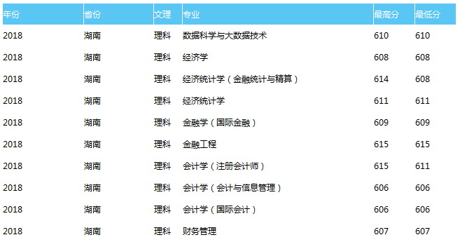 天津财经大学2018理科录取分数
