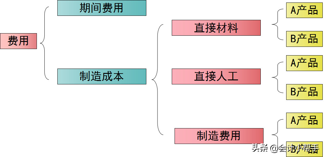 老会计耗时一个月整理:成本核算流程大全+账务处理，会计转发