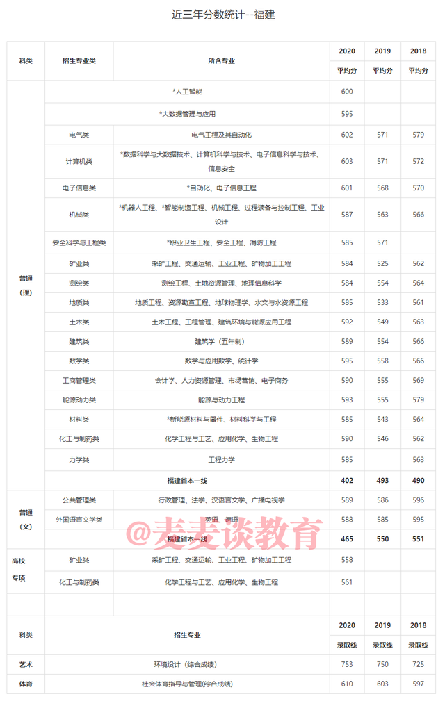 中国矿业大学2018-2020年在31省市各批各专业录取分数！含艺体类