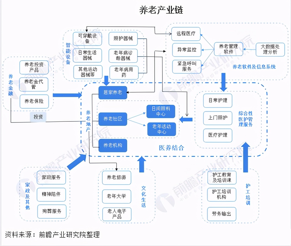 养老产业链